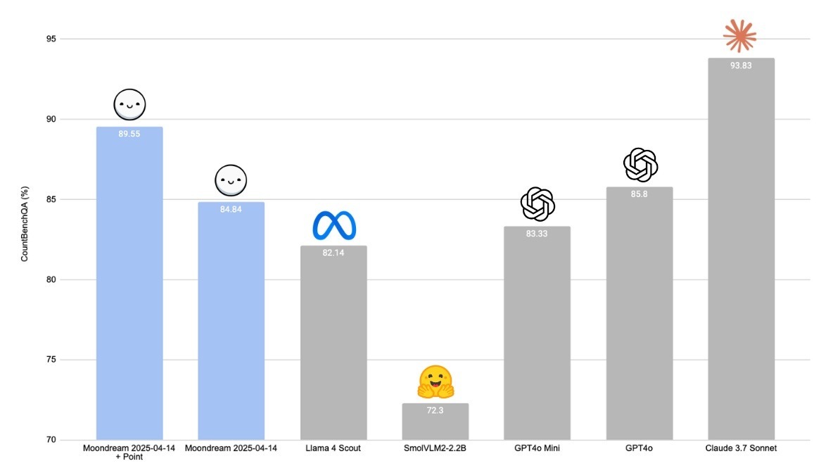 Moondream benchmark II